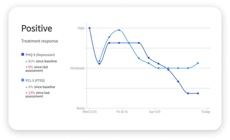 Fame Ranks Quickly interpret results and treatment response trends